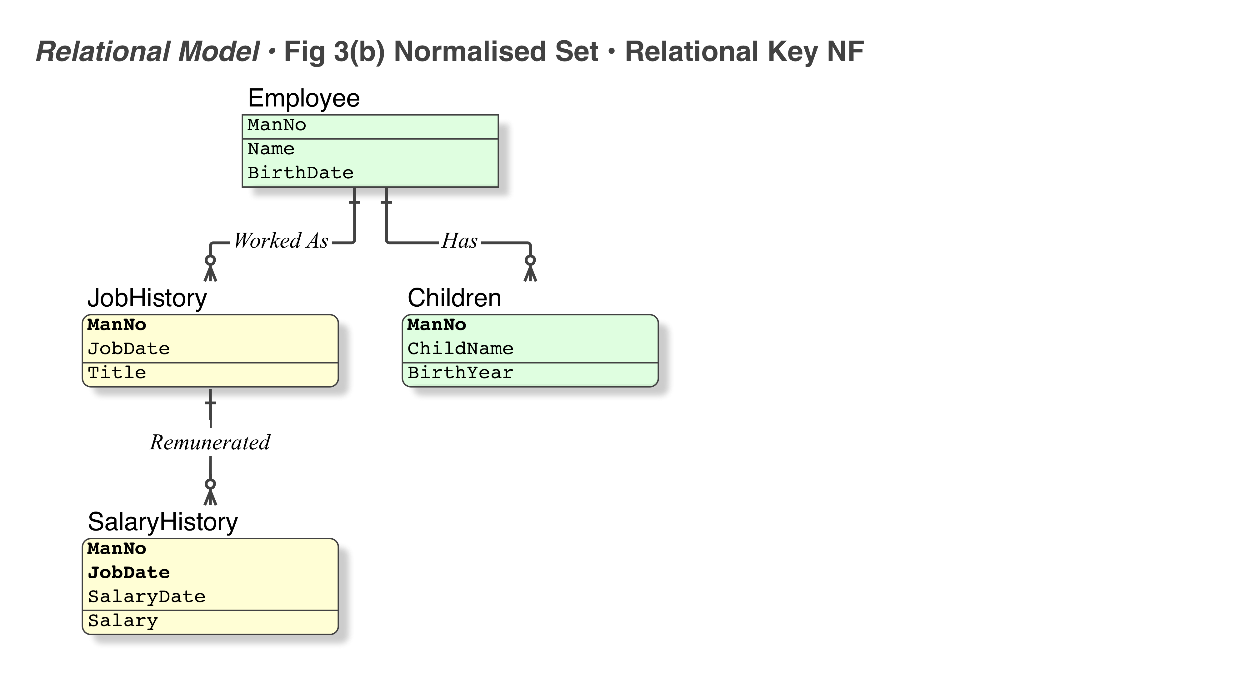 Database Design - Applying Edgar Codd’s 1NF Normalization Procedure ...